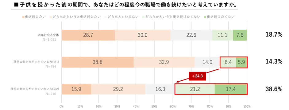 共育(トモイク)プロジェクト若年層における仕事と育児の両立に関する意識調査結果（速報）を公表 画像 12