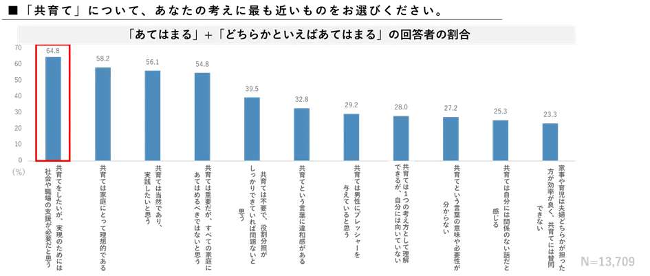 共育(トモイク)プロジェクト若年層における仕事と育児の両立に関する意識調査結果(速報)を公表 画像 2
