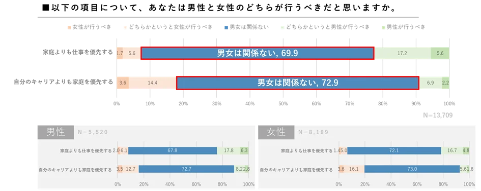 共育(トモイク)プロジェクト若年層における仕事と育児の両立に関する意識調査結果(速報)を公表 画像 3