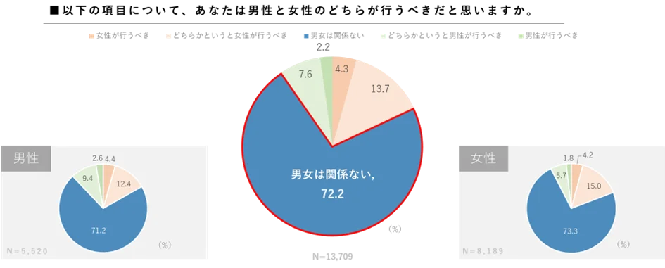 共育(トモイク)プロジェクト若年層における仕事と育児の両立に関する意識調査結果(速報)を公表 画像 4