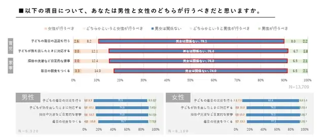 共育(トモイク)プロジェクト若年層における仕事と育児の両立に関する意識調査結果(速報)を公表 画像 5
