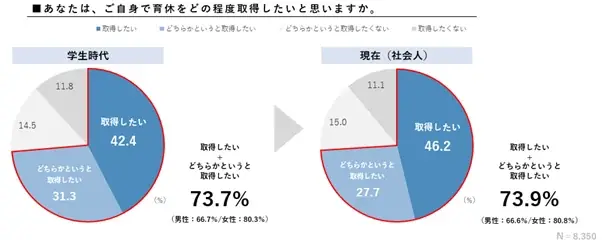 共育(トモイク)プロジェクト若年層における仕事と育児の両立に関する意識調査結果(速報)を公表 画像 6