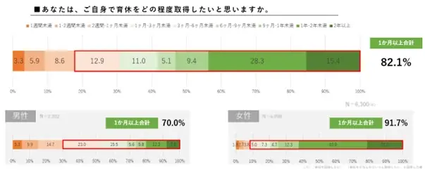 共育(トモイク)プロジェクト若年層における仕事と育児の両立に関する意識調査結果(速報)を公表 画像 7