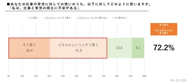 共育(トモイク)プロジェクト若年層における仕事と育児の両立に関する意識調査結果（速報）を公表 画像 9