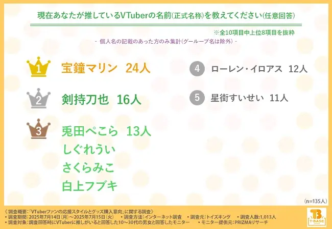 2025年7月30日発表 VTuberファンの応援心理とグッズ動向調査