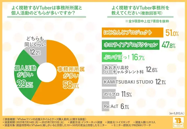 【にじさんじ・ホロライブが2強】VTuberファンの支持理由は「トーク力」や「声」一方で推し変理由も明らかに… 画像 2