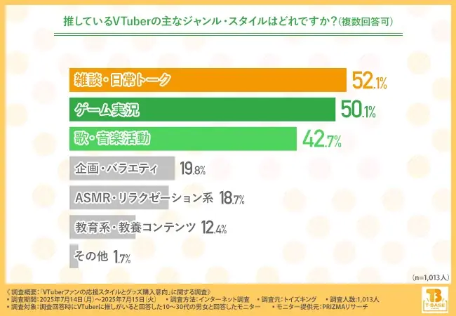 【にじさんじ・ホロライブが2強】VTuberファンの支持理由は「トーク力」や「声」一方で推し変理由も明らかに… 画像 3
