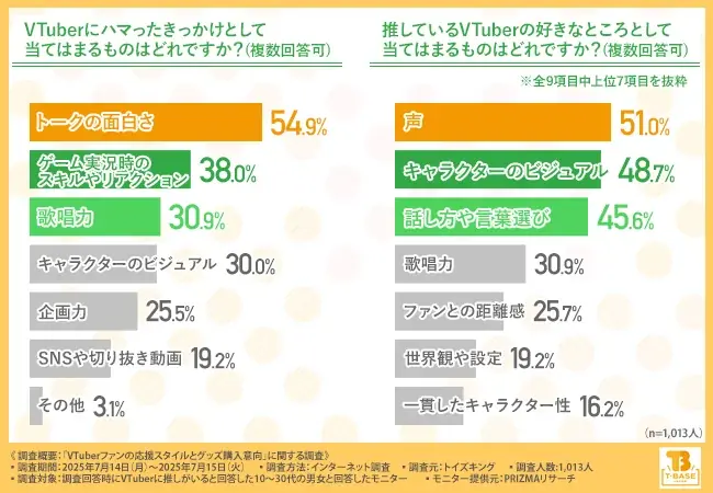【にじさんじ・ホロライブが2強】VTuberファンの支持理由は「トーク力」や「声」一方で推し変理由も明らかに… 画像 4