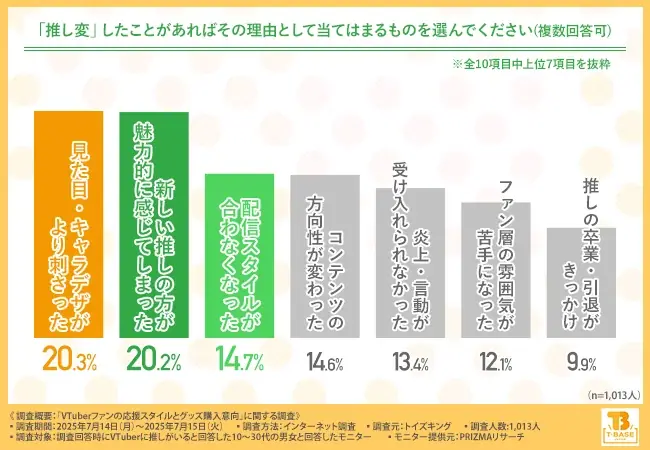 【にじさんじ・ホロライブが2強】VTuberファンの支持理由は「トーク力」や「声」一方で推し変理由も明らかに… 画像 5