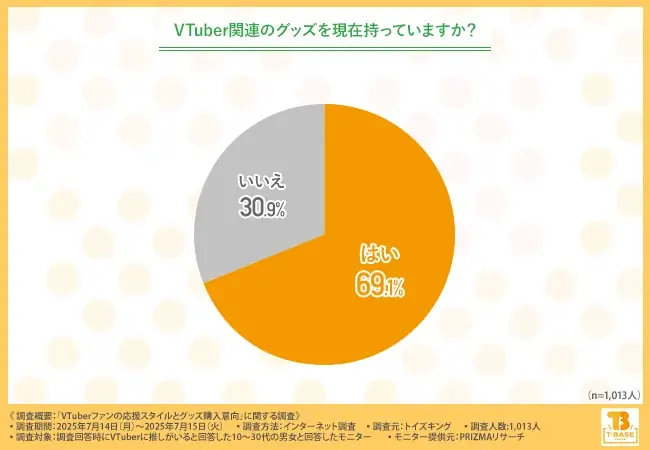 【にじさんじ・ホロライブが2強】VTuberファンの支持理由は「トーク力」や「声」一方で推し変理由も明らかに… 画像 6