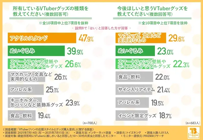 【にじさんじ・ホロライブが2強】VTuberファンの支持理由は「トーク力」や「声」一方で推し変理由も明らかに… 画像 7