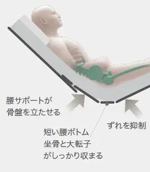 療養環境に寄り添う在宅向け介護ベッド「楽匠Fit」シリーズを発売 画像 2