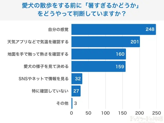 【飼い主400人に調査】暑い日の愛犬の散歩をどう乗り切る?人気の時間帯は意外にも“あの時間”! 画像 3