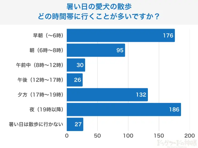 【飼い主400人に調査】暑い日の愛犬の散歩をどう乗り切る?人気の時間帯は意外にも“あの時間”! 画像 4