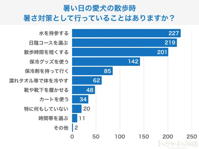 【飼い主400人に調査】暑い日の愛犬の散歩をどう乗り切る?人気の時間帯は意外にも“あの時間”! 画像 5
