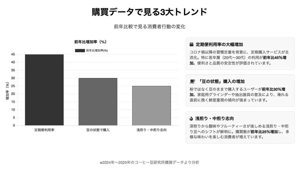 2025年上半期の売れ筋コーヒー豆ランキングと消費者動向まとめ