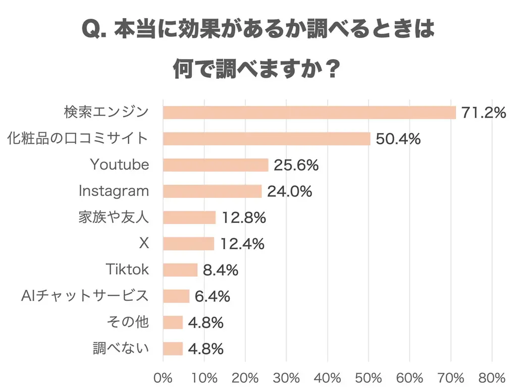 化粧品の効果を情報収集するときは？信頼できる情報源は？ 画像 6