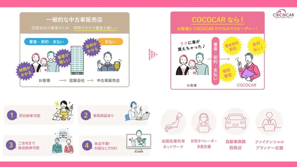 創業7周年記念！自社ローン専門の中古車販売店「COCOCAR」日頃の感謝を込めたAmazonギフト＆楽天ポイントが当たるプレゼントキャンペーン。「COCOCAR 7周年 ひろがる感謝祭」開催決定！ 画像 2