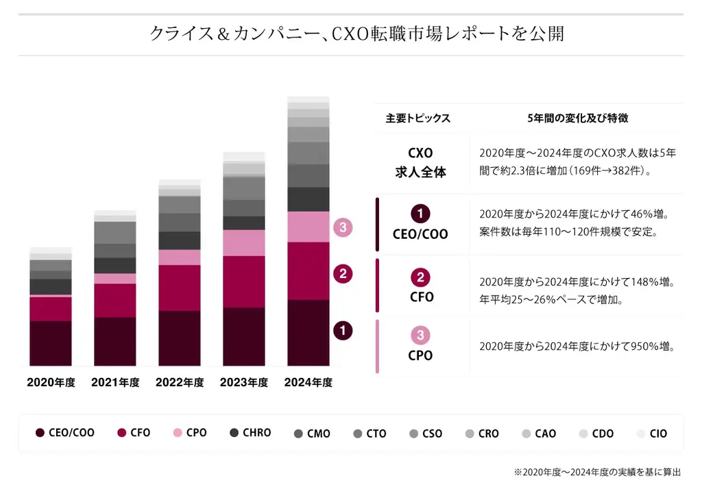 CXO転職市場レポート公開