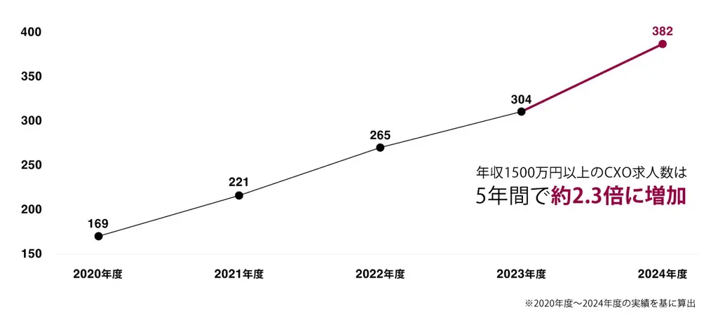 クライス＆カンパニー、CXO転職市場レポートを公開　　CXO求人が5年で約2.3倍に増加し過去最多を更新　ハイクラス転職の新たな潮流に 画像 2