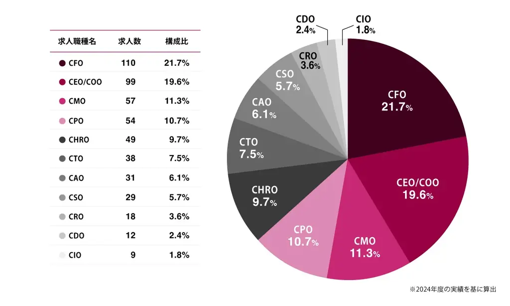クライス＆カンパニー、CXO転職市場レポートを公開　　CXO求人が5年で約2.3倍に増加し過去最多を更新　ハイクラス転職の新たな潮流に 画像 3