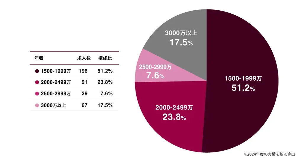 クライス＆カンパニー、CXO転職市場レポートを公開　　CXO求人が5年で約2.3倍に増加し過去最多を更新　ハイクラス転職の新たな潮流に 画像 4