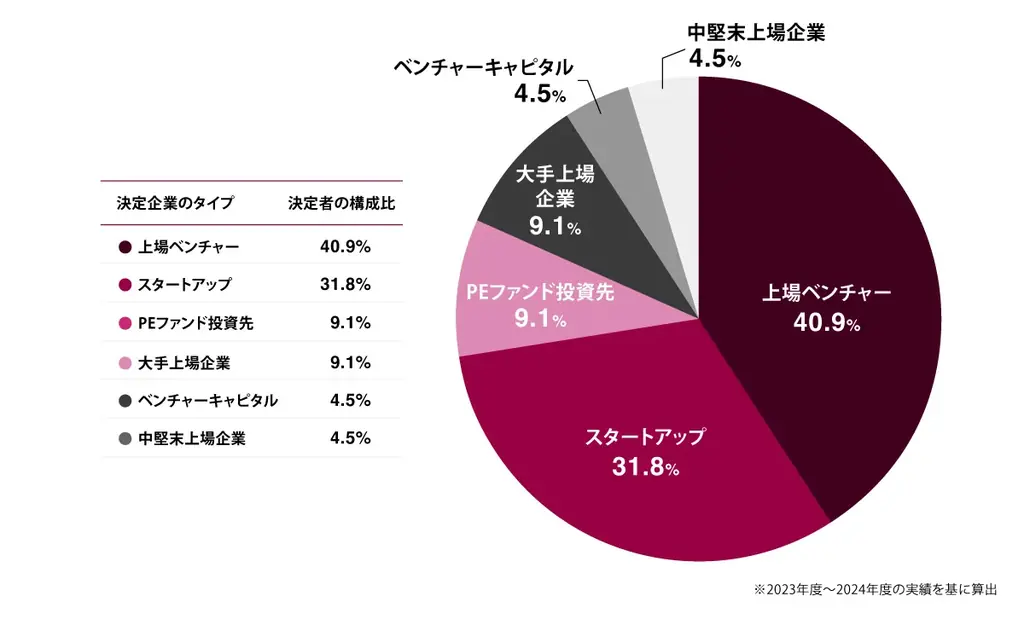 クライス＆カンパニー、CXO転職市場レポートを公開　　CXO求人が5年で約2.3倍に増加し過去最多を更新　ハイクラス転職の新たな潮流に 画像 5