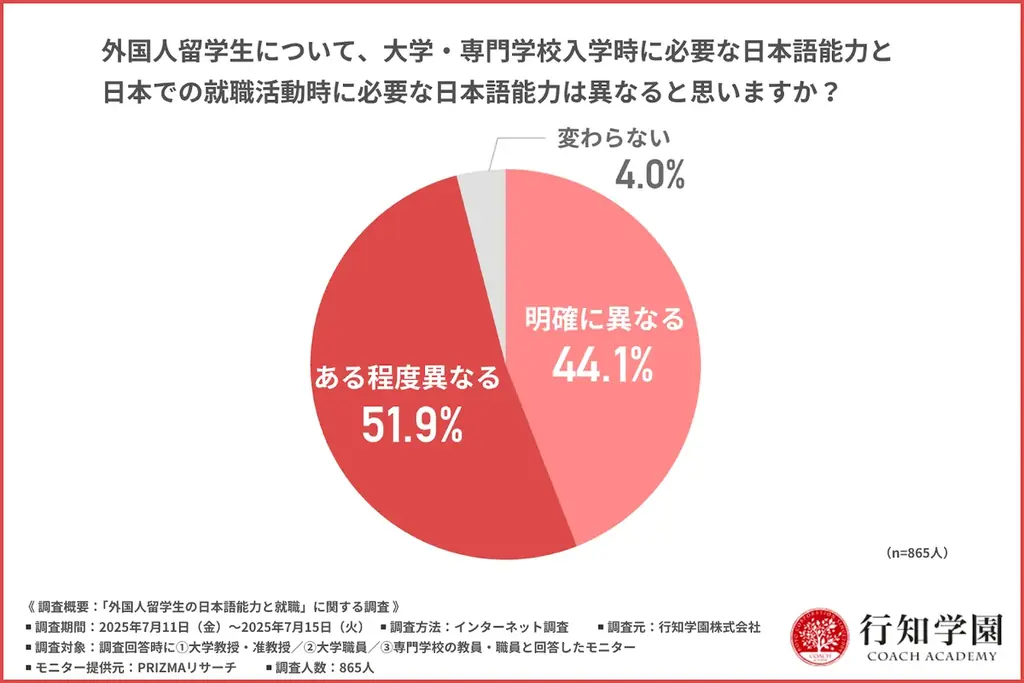 2025年7月調査で判明！外国人留学生の就職に必要な日本語能力とは