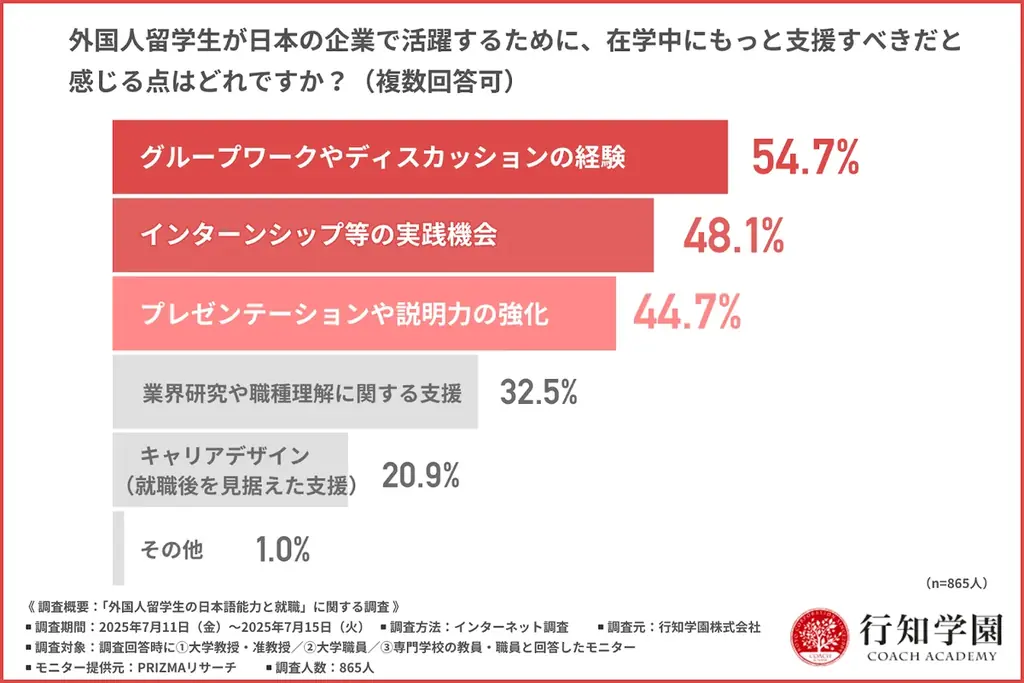 【就職に必要な日本語能力とは】外国人留学生の就職を難しくしているのは、社会に出てから必要とされる日本語力不足 画像 2