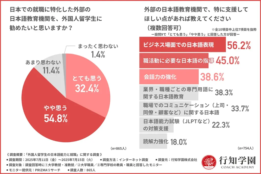 【就職に必要な日本語能力とは】外国人留学生の就職を難しくしているのは、社会に出てから必要とされる日本語力不足 画像 3