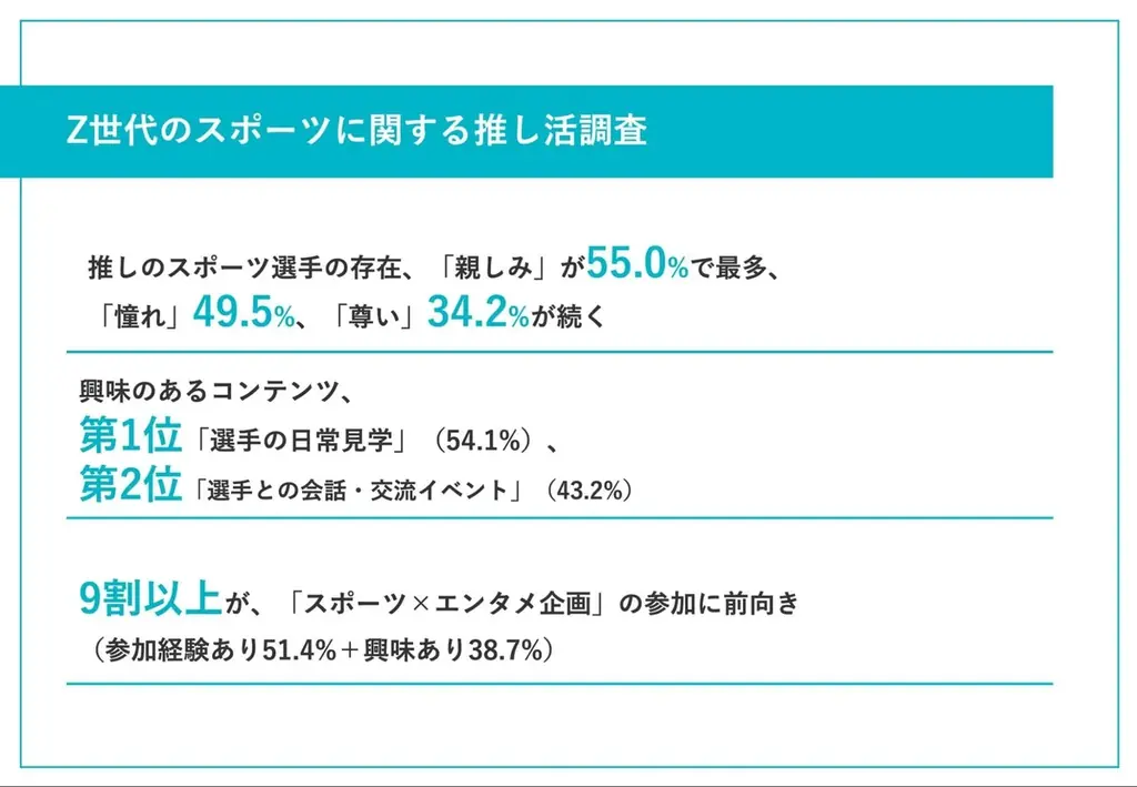 2025年7月31日発表｜Z世代の半数以上が推し選手を身近に感じる理由