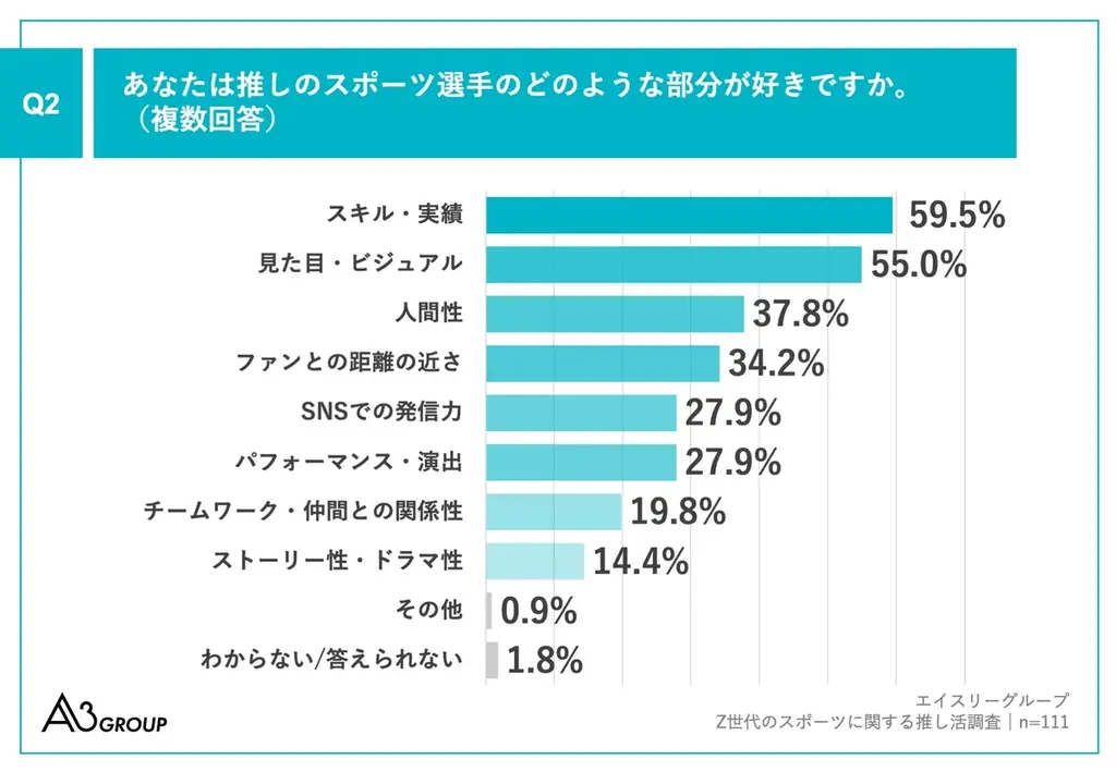 Z世代の2人に1人が推しのスポーツ選手を「親しい存在」と回答【Z世代のスポーツ推し活調査】 画像 3