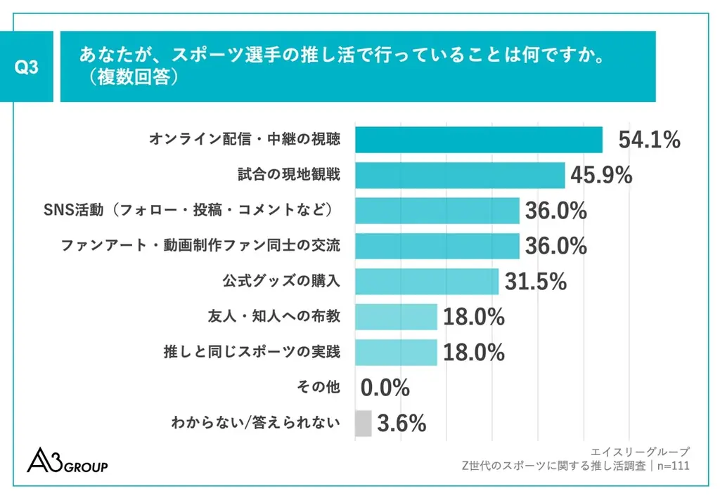 Z世代の2人に1人が推しのスポーツ選手を「親しい存在」と回答【Z世代のスポーツ推し活調査】 画像 4
