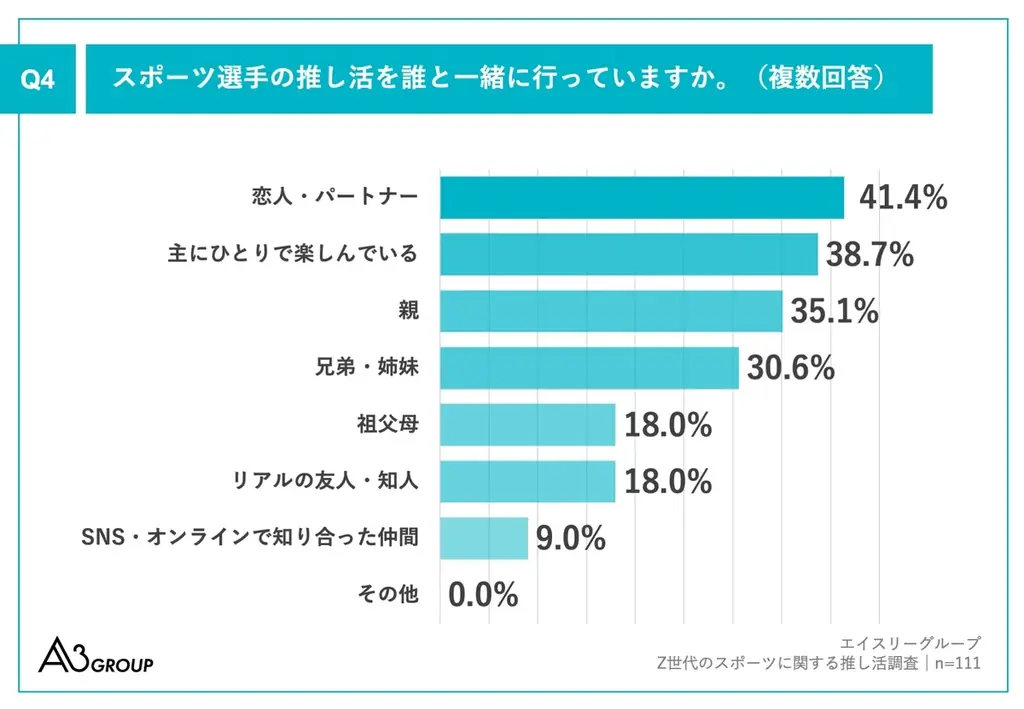 Z世代の2人に1人が推しのスポーツ選手を「親しい存在」と回答【Z世代のスポーツ推し活調査】 画像 5