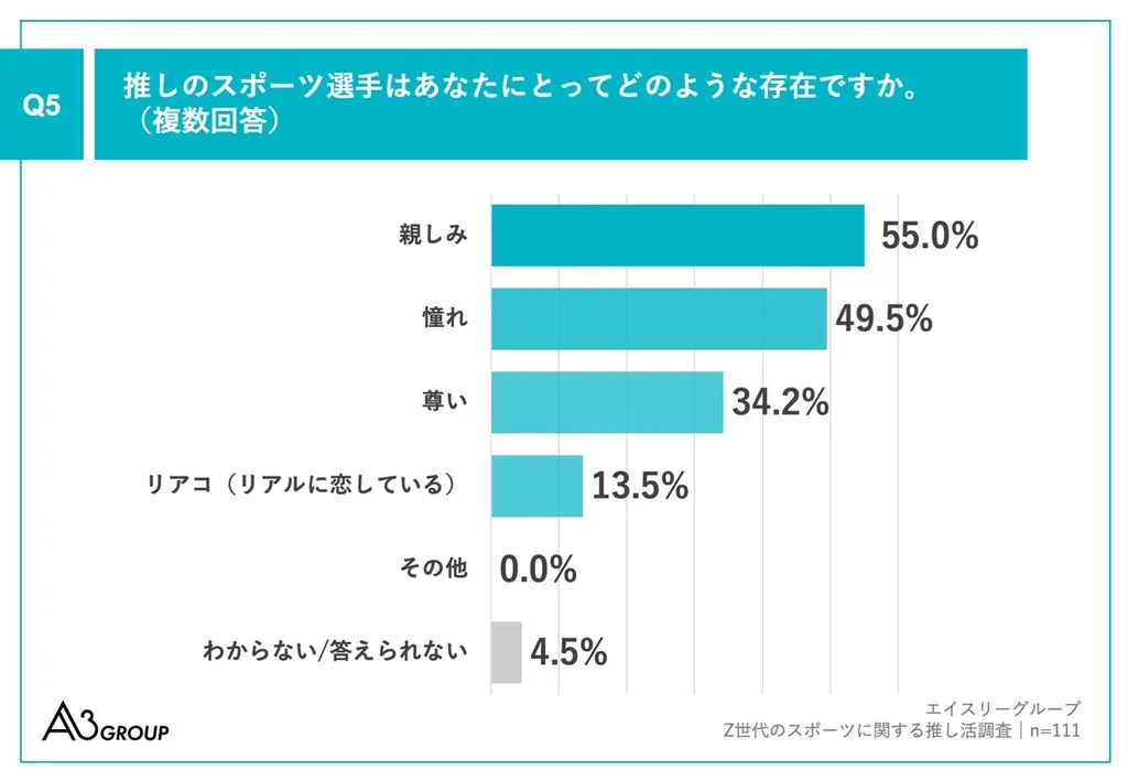 Z世代の2人に1人が推しのスポーツ選手を「親しい存在」と回答【Z世代のスポーツ推し活調査】 画像 6