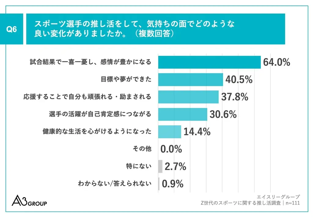 Z世代の2人に1人が推しのスポーツ選手を「親しい存在」と回答【Z世代のスポーツ推し活調査】 画像 7