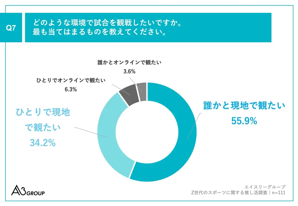 Z世代の2人に1人が推しのスポーツ選手を「親しい存在」と回答【Z世代のスポーツ推し活調査】 画像 8
