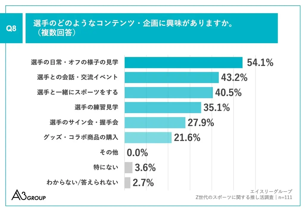 Z世代の2人に1人が推しのスポーツ選手を「親しい存在」と回答【Z世代のスポーツ推し活調査】 画像 9