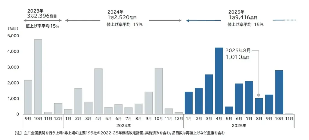 2025年8月飲食料品値上げ1010品目、10月は3000品目超え予測