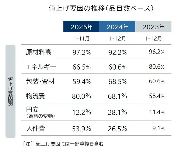 8月の飲食料品値上げ、1010品目前年比1.5倍の増加　今秋は半年ぶりの「値上げラッシュ」へ　値上げの動きは「恒常化」の兆し 画像 2