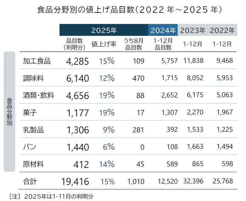 8月の飲食料品値上げ、1010品目前年比1.5倍の増加　今秋は半年ぶりの「値上げラッシュ」へ　値上げの動きは「恒常化」の兆し 画像 3