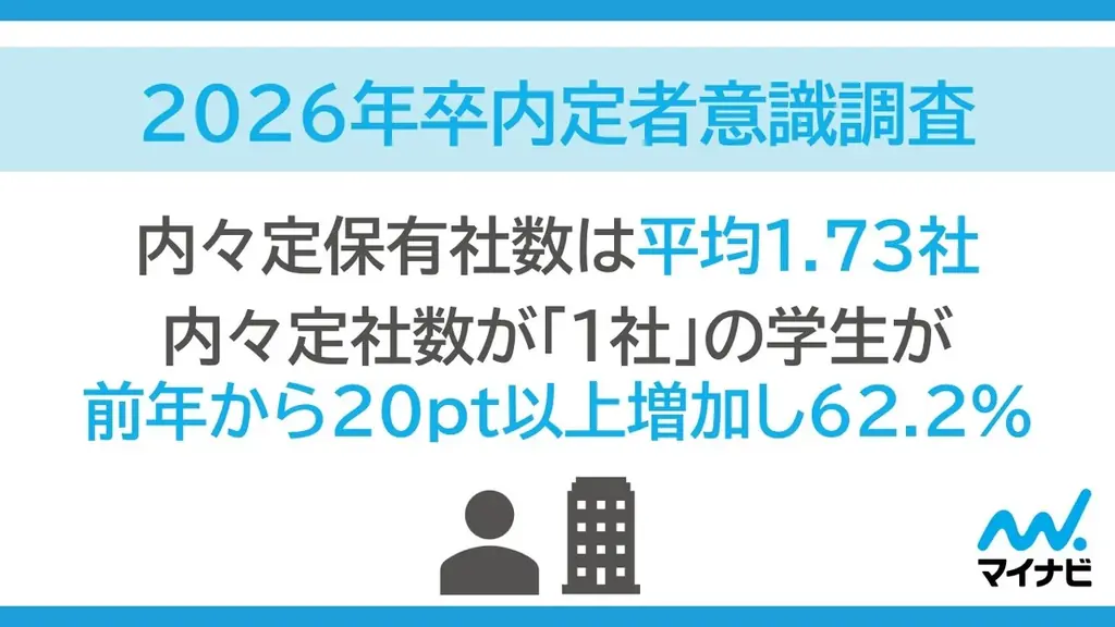 2025年6月実施「マイナビ2026年卒内定者調査」結果速報