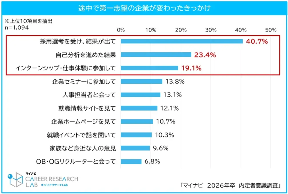 「マイナビ2026年卒 内定者意識調査」を発表 画像 10
