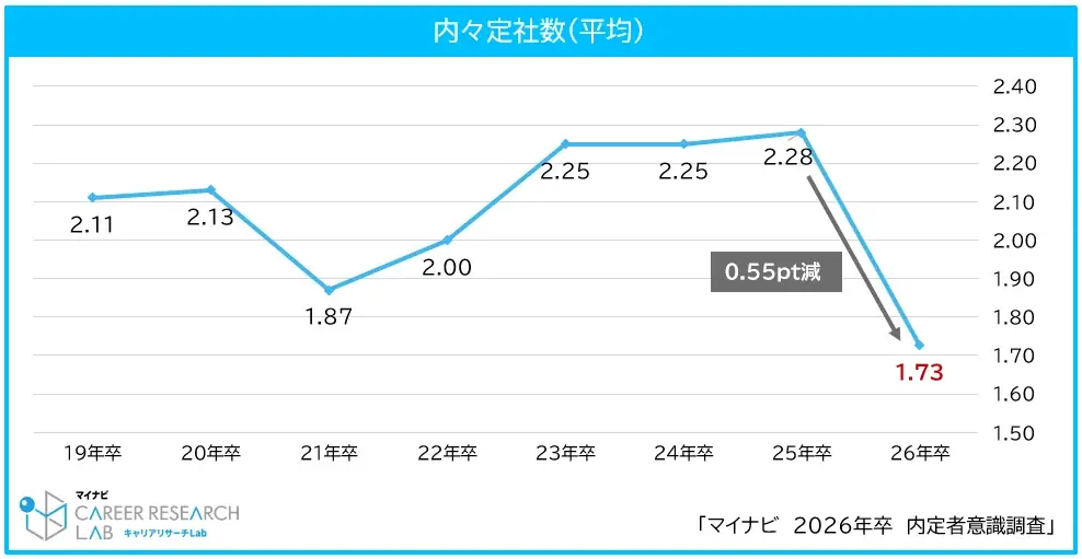 「マイナビ2026年卒 内定者意識調査」を発表 画像 2