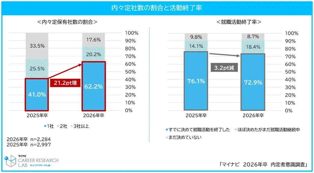 「マイナビ2026年卒 内定者意識調査」を発表 画像 3