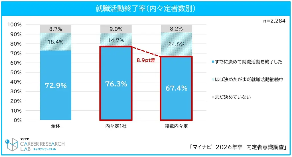 「マイナビ2026年卒 内定者意識調査」を発表 画像 4