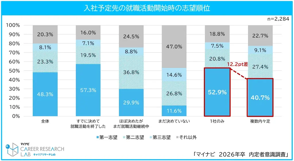 「マイナビ2026年卒 内定者意識調査」を発表 画像 5