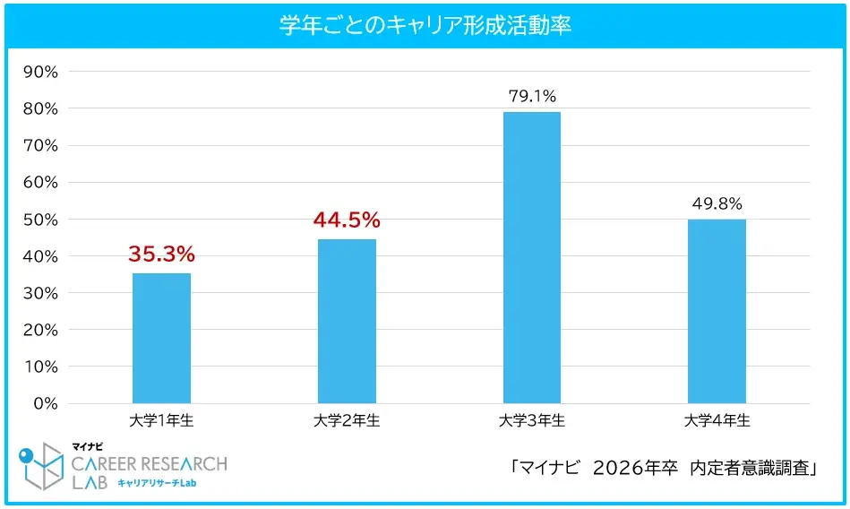 「マイナビ2026年卒 内定者意識調査」を発表 画像 6