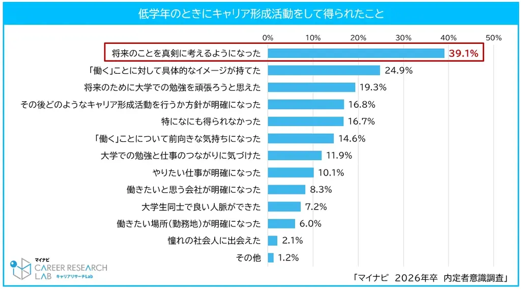「マイナビ2026年卒 内定者意識調査」を発表 画像 7