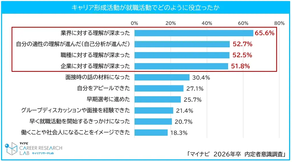 「マイナビ2026年卒 内定者意識調査」を発表 画像 8